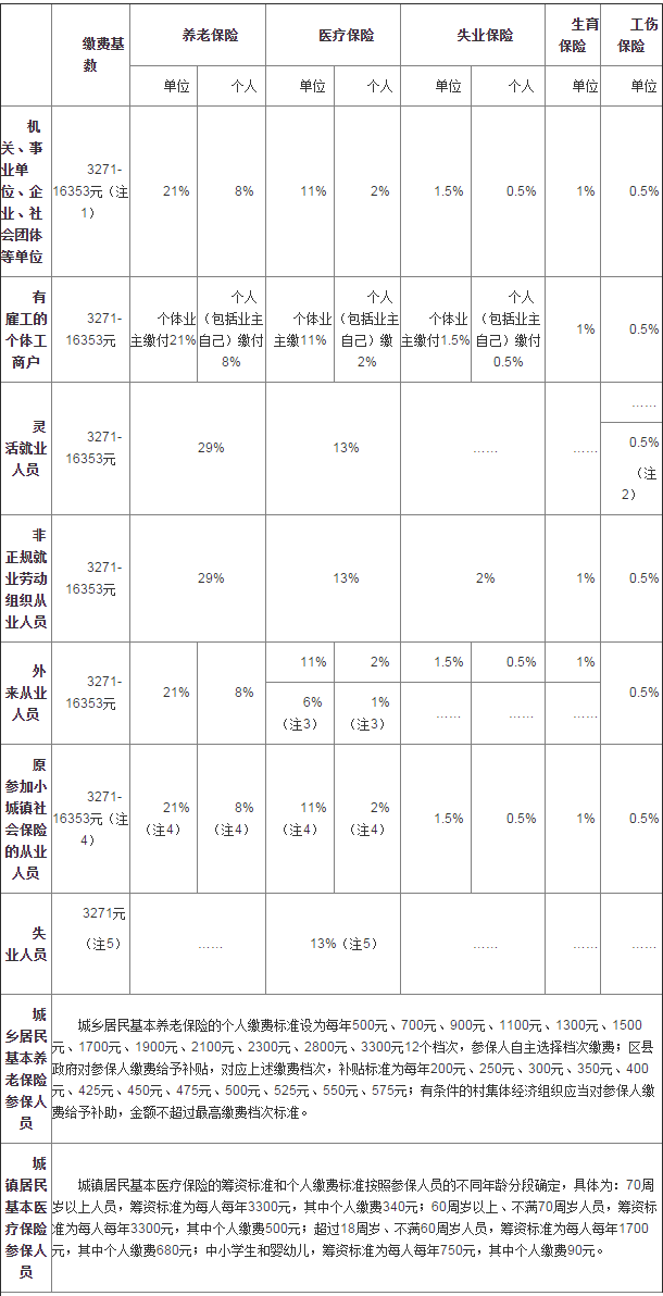 2016年上海市职工社会保险缴费标准